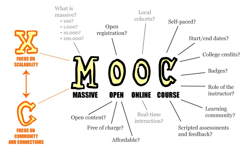 MOOC graphic from Wikipedia